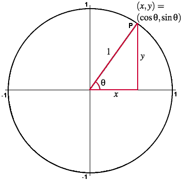 definition of sine and cosine