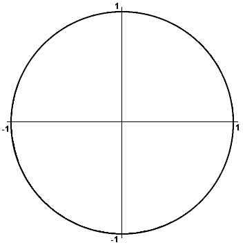 unit circle